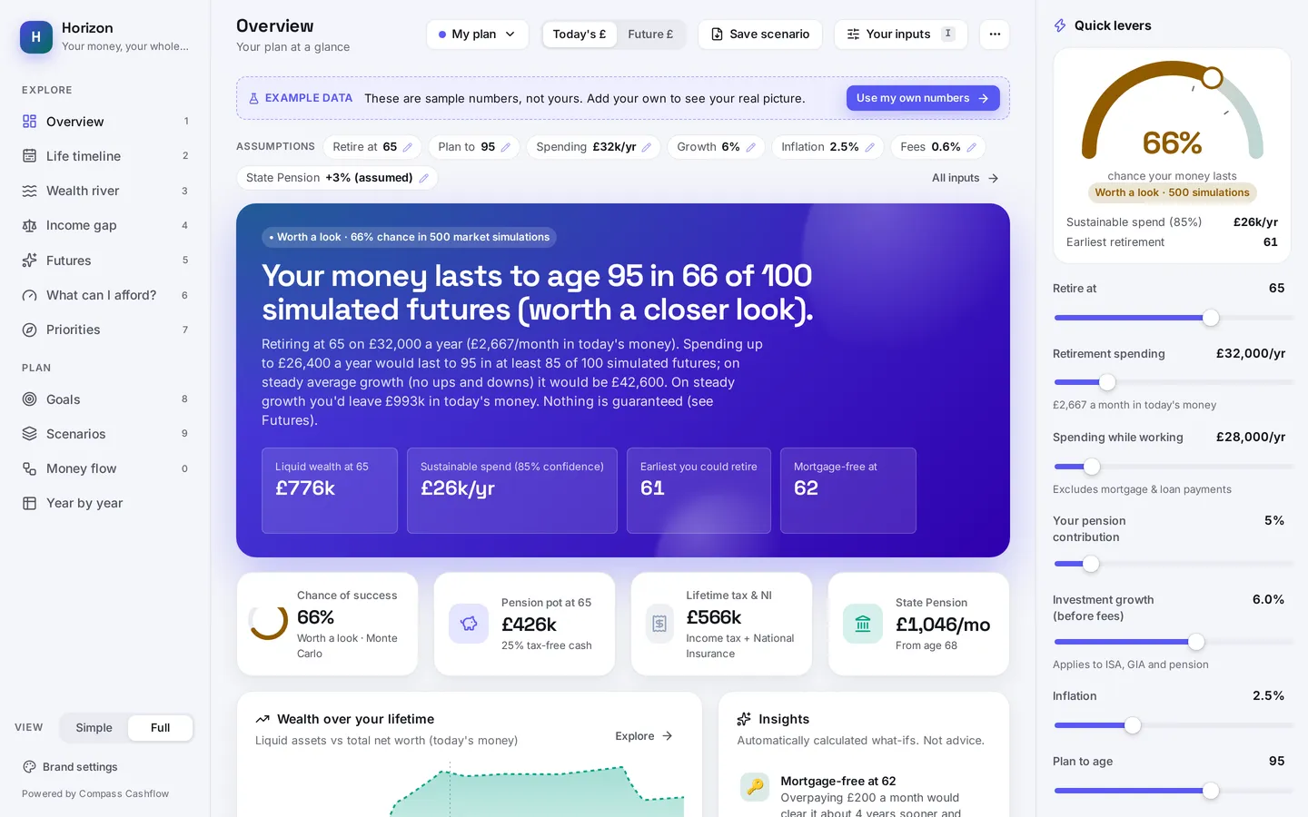 Compass Cashflow overview screen with example data: the plan lasts to age 95 in 66 of 100 simulated futures